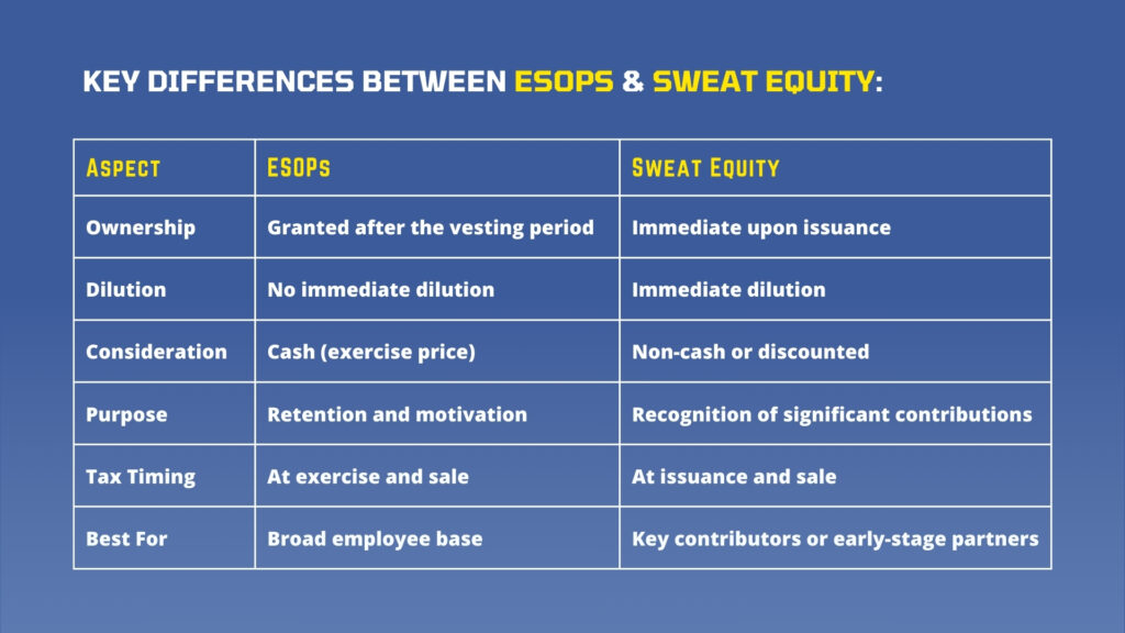 ESOPs vs Sweat Equity: What’s the Difference, and Which One Should You Choose?