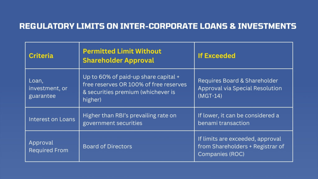 Inter-Corporate Loans and Investments: What Startups Need to Know About Section 186