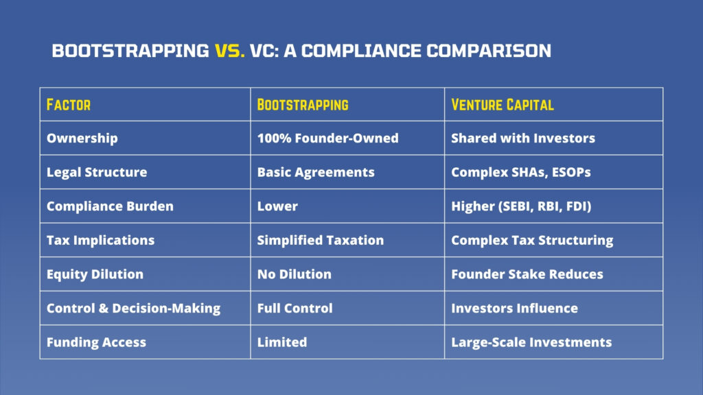 A comparison table highlighting key compliance differences between bootstrapping and venture capital (VC) funding. It covers factors such as ownership, legal structure, compliance burden, tax implications, equity dilution, control, and funding access, showing how bootstrapped startups maintain full ownership and control with lower compliance, while VC-backed startups face higher regulatory requirements and investor influence.